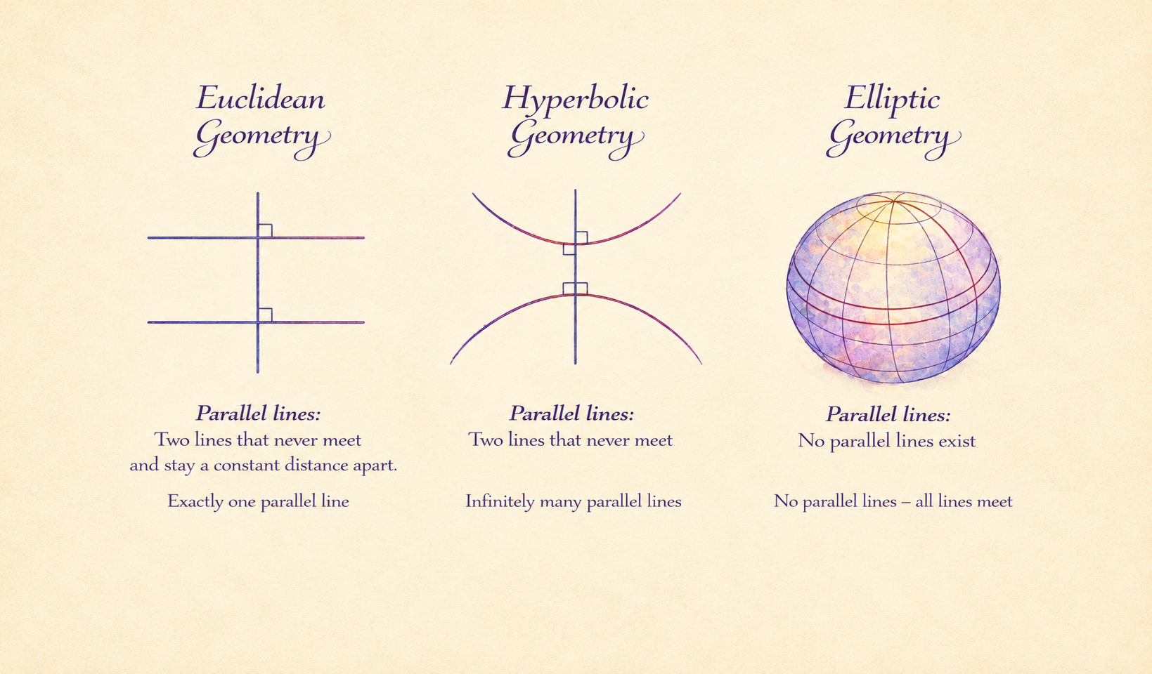Watercolour-style infographic comparing Euclidean, hyperbolic, and elliptic geometry, showing how parallel lines behave in flat, curved, and spherical spaces.
