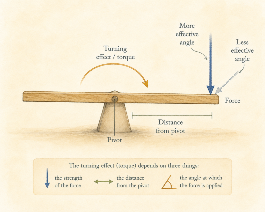 Educational watercolour illustration of a wooden lever on a pivot showing torque, with arrows for force, distance from pivot, turning effect, and more or less effective force angles.